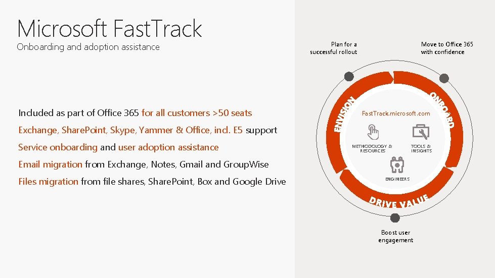 Microsoft Fast. Track Onboarding and adoption assistance Included as part of Office 365 for