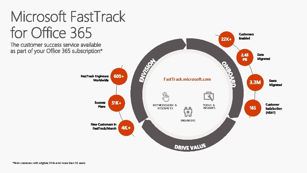 Fast. Track. microsoft. com TOOLS & INSIGHTS METHODOLOGY & RESOURCES ENGINEERS *Paid customers with