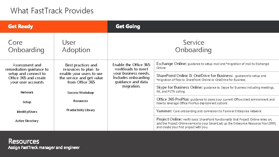 What Fast. Track Provides Core Onboarding User Adoption Assessment and remediation guidance to setup
