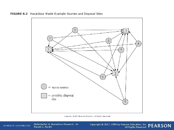 FIGURE 8. 2 Hazardous Waste Example Sources and Disposal Sites Optimization in Operations Research,