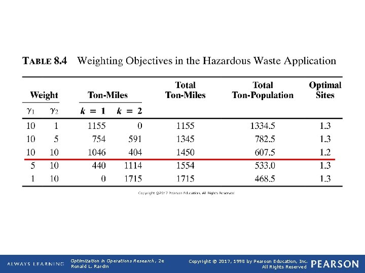 TABLE 8. 4 Weighting Objectives in the Hazardous Waste Application Optimization in Operations Research,