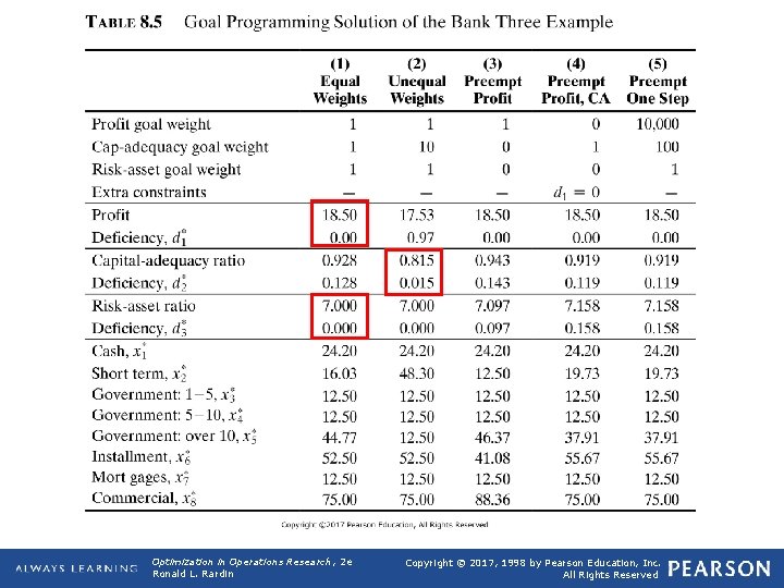 TABLE 8. 5 Goal Programming Solution of the Bank Three Example Optimization in Operations