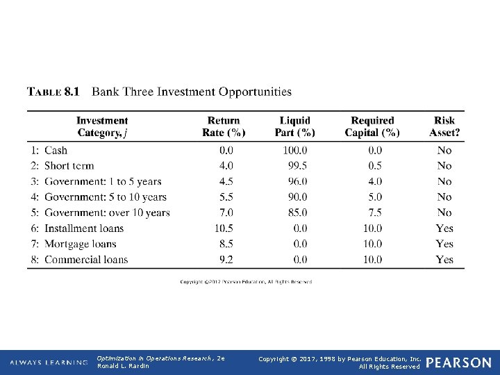 TABLE 8. 1 Bank Three Investment Opportunities Optimization in Operations Research, 2 e Ronald