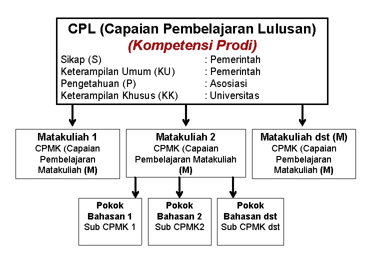 CPL (Capaian Pembelajaran Lulusan) (Kompetensi Prodi) Sikap (S) Keterampilan Umum (KU) Pengetahuan (P) Keterampilan