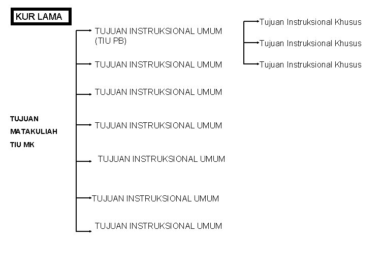 KUR LAMA Tujuan Instruksional Khusus TUJUAN INSTRUKSIONAL UMUM (TIU PB) Tujuan Instruksional Khusus TUJUAN