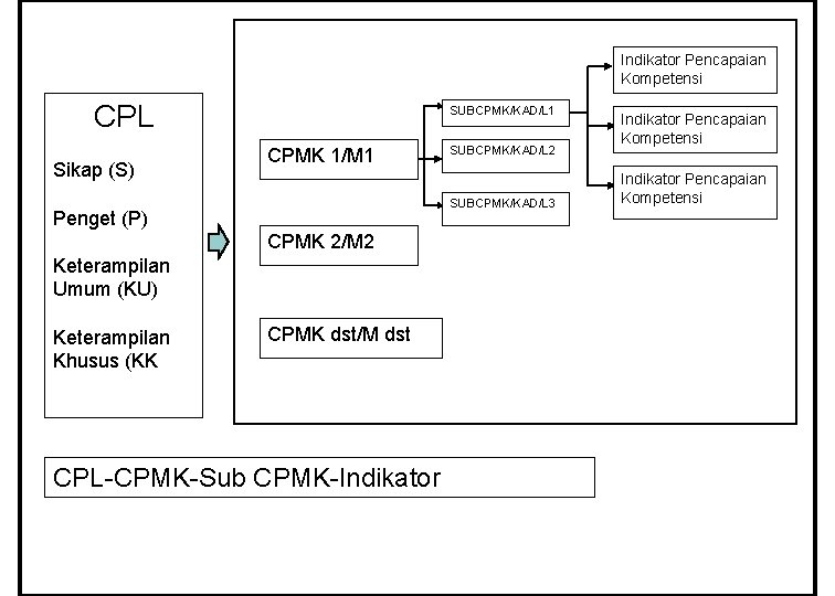 Indikator Pencapaian Kompetensi CPL Sikap (S) SUBCPMK/KAD/L 1 CPMK 1/M 1 SUBCPMK/KAD/L 3 Penget
