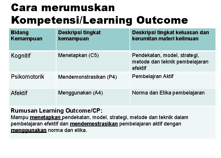 Cara merumuskan Kompetensi/Learning Outcome Bidang Kemampuan Deskripsi tingkat keluasan dan kerumitan materi keilmuan Kognitif