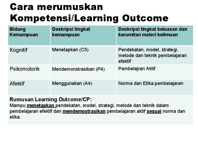 Cara merumuskan Kompetensi/Learning Outcome Bidang Kemampuan Deskripsi tingkat keluasan dan kerumitan materi keilmuan Kognitif