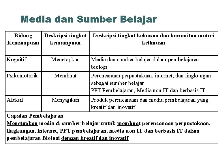 Media dan Sumber Belajar Bidang Deskripsi tingkat Kemampuan kemampuan Kognitif Psikomotorik Afektif Menetapkan Deskripsi