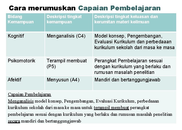 Cara merumuskan Capaian Pembelajaran Bidang Kemampuan Deskripsi tingkat keluasan dan kerumitan materi keilmuan Kognitif