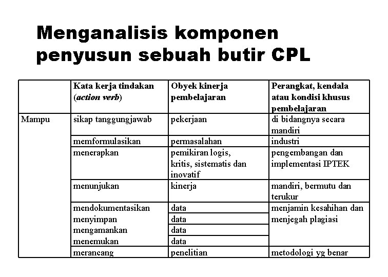 Menganalisis komponen penyusun sebuah butir CPL Mampu Kata kerja tindakan (action verb) Obyek kinerja