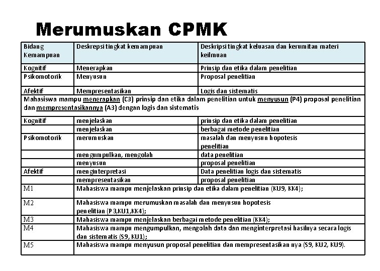 Merumuskan CPMK Bidang Kemampuan Deskrepsi tingkat kemampuan Deskripsi tingkat keluasan dan kerumitan materi keilmuan