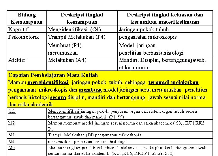Bidang Deskripsi tingkat Kemampuan kemampuan Kognitif Mengidentifikasi (C 4) Psikomotorik Trampil Melakukan (P 4)