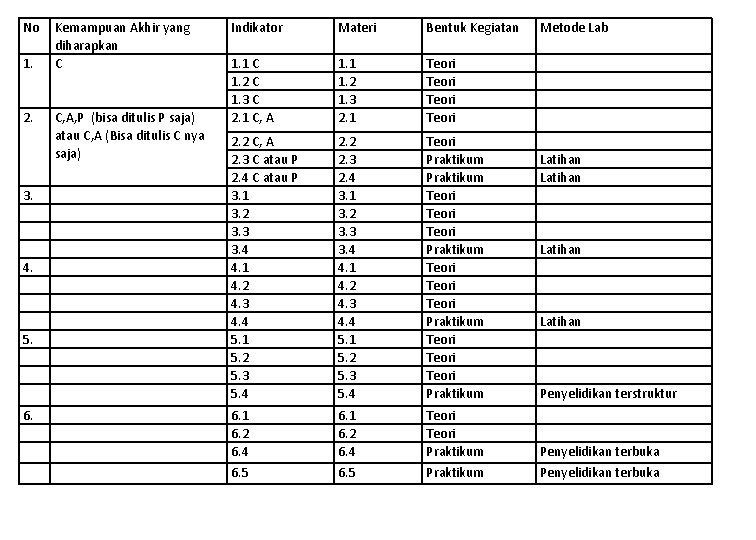 No 1. 2. 3. 4. 5. 6. Kemampuan Akhir yang diharapkan C C, A,