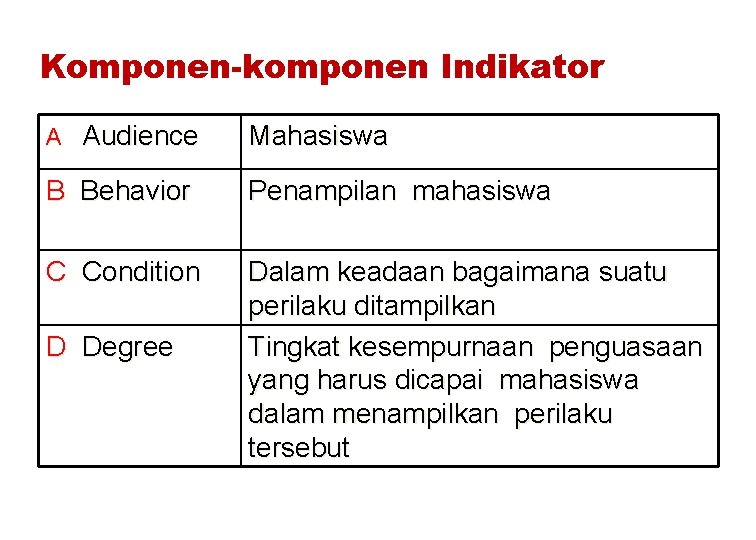 Komponen-komponen Indikator A Audience Mahasiswa B Behavior Penampilan mahasiswa C Condition Dalam keadaan bagaimana