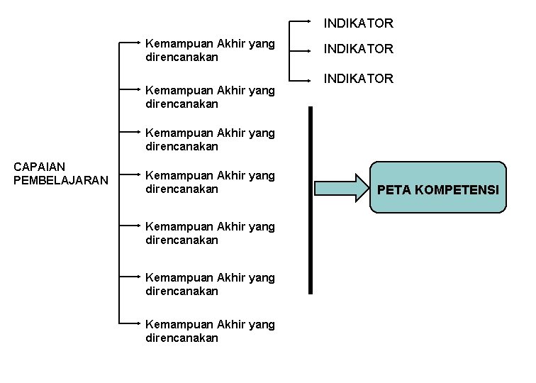 INDIKATOR Kemampuan Akhir yang direncanakan CAPAIAN PEMBELAJARAN Kemampuan Akhir yang direncanakan PETA KOMPETENSI 