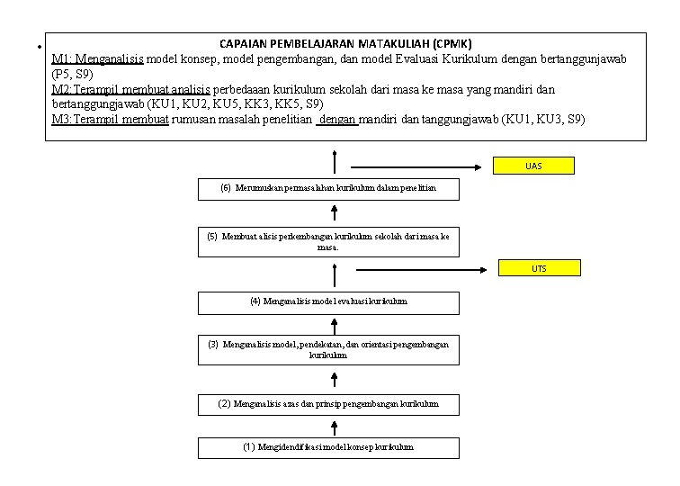  • CAPAIAN PEMBELAJARAN MATAKULIAH (CPMK) M 1: Menganalisis model konsep, model pengembangan, dan