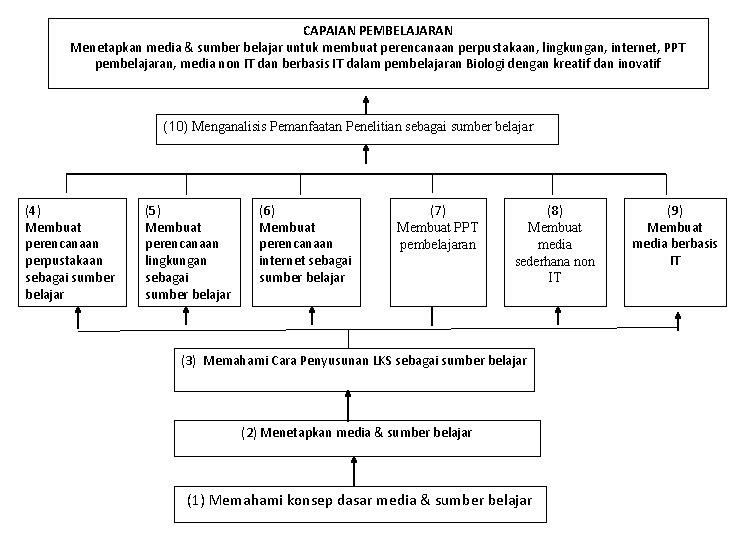 CAPAIAN PEMBELAJARAN Menetapkan media & sumber belajar untuk membuat perencanaan perpustakaan, lingkungan, internet, PPT