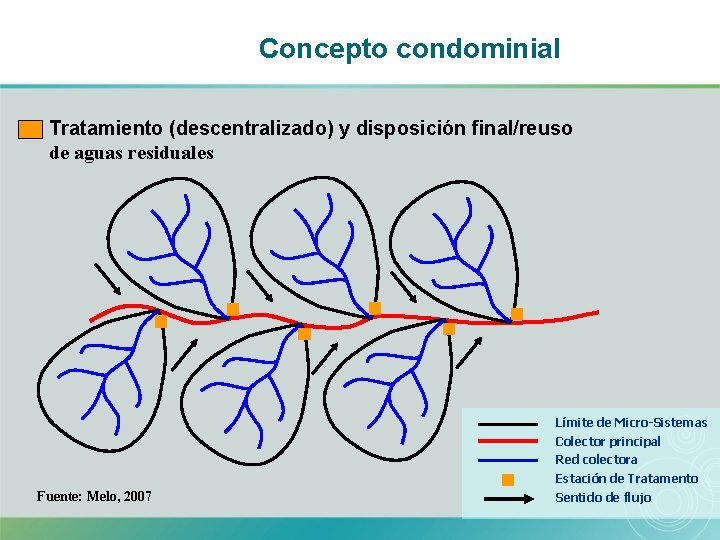 Concepto condominial Tratamiento (descentralizado) y disposición final/reuso de aguas residuales Límite de Micro-Sistemas Colector