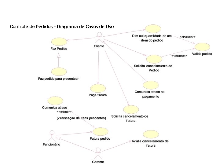Controle de Pedidos - Diagrama de Casos de Uso 
