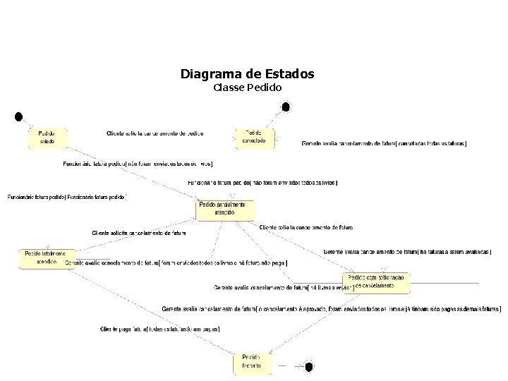 Diagrama de Estados Classe Pedido 
