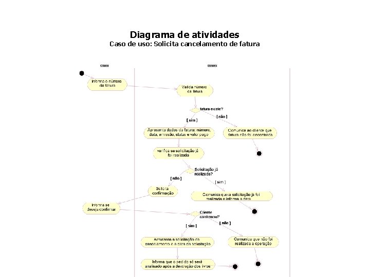 Diagrama de atividades Caso de uso: Solicita cancelamento de fatura 