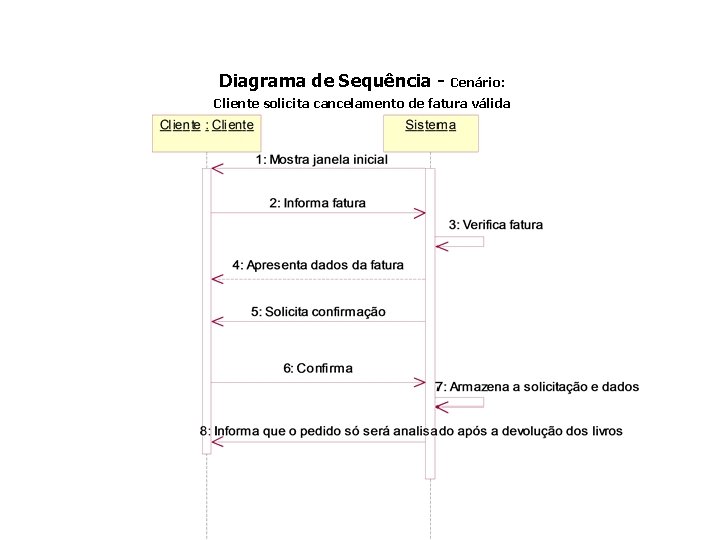 Diagrama de Sequência - Cenário: Cliente solicita cancelamento de fatura válida 