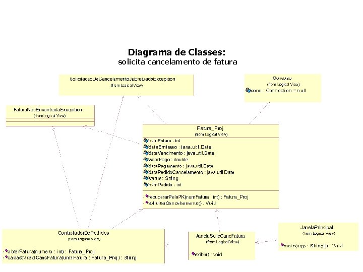 Diagrama de Classes: solicita cancelamento de fatura 