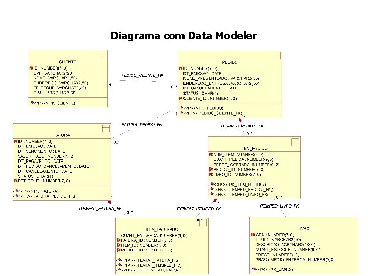 Diagrama com Data Modeler 