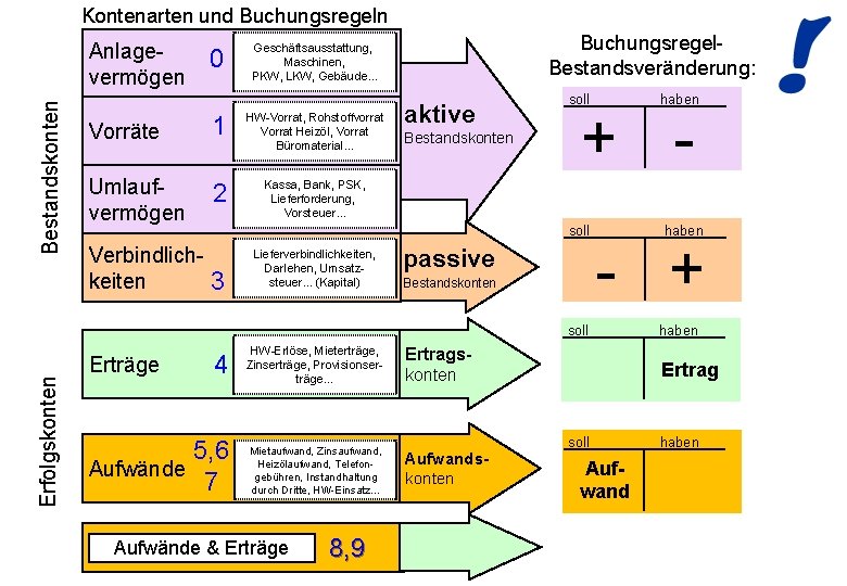 Kontenarten und Buchungsregeln Bestandskonten Anlagevermögen 0 Geschäftsausstattung, Maschinen, PKW, LKW, Gebäude. . . Vorräte