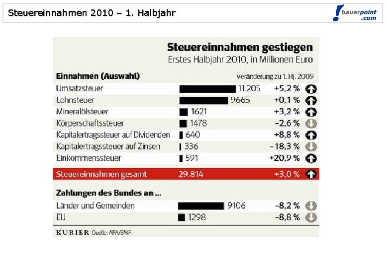 Steuereinnahmen 2010 – 1. Halbjahr 