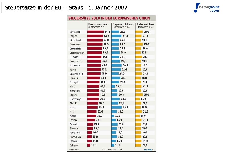 Steuersätze in der EU – Stand: 1. Jänner 2007 