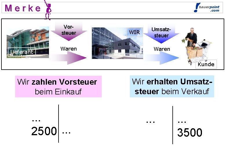 Merke Vorsteuer Lieferant Waren WIR Umsatzsteuer Waren Kunde Wir zahlen Vorsteuer beim Einkauf .