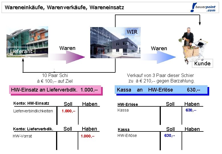 Wareneinkäufe, Warenverkäufe, Wareneinsatz WIR Waren Lieferant Waren Kunde : 10 Paar Schi á €