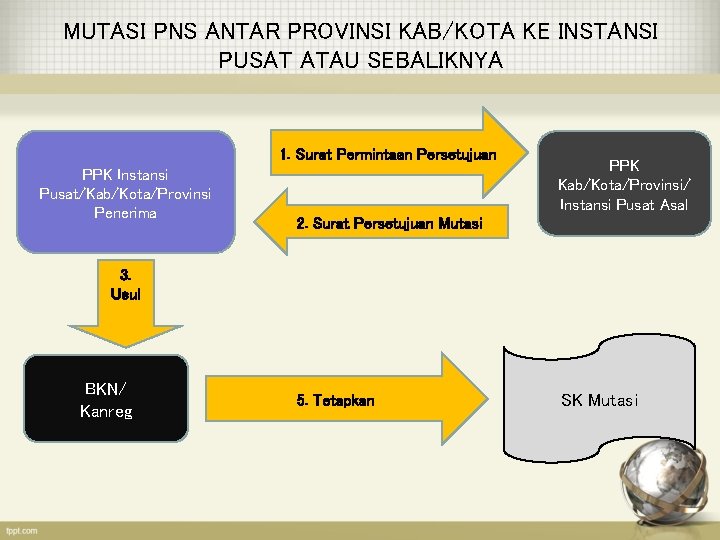 MUTASI PNS ANTAR PROVINSI KAB/KOTA KE INSTANSI PUSAT ATAU SEBALIKNYA 1. Surat Permintaan Persetujuan