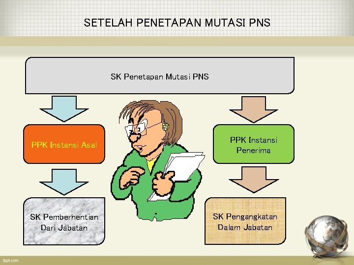 SETELAH PENETAPAN MUTASI PNS SK Penetapan Mutasi PNS PPK Instansi Asal PPK Instansi Penerima