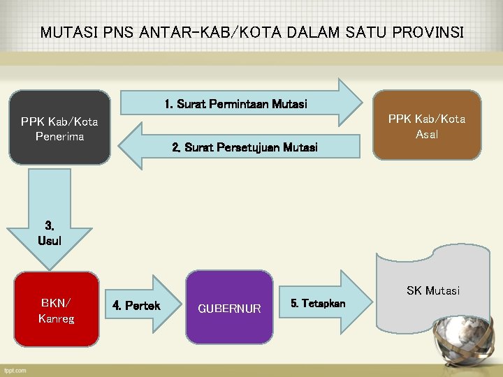 MUTASI PNS ANTAR-KAB/KOTA DALAM SATU PROVINSI 1. Surat Permintaan Mutasi PPK Kab/Kota Asal PPK