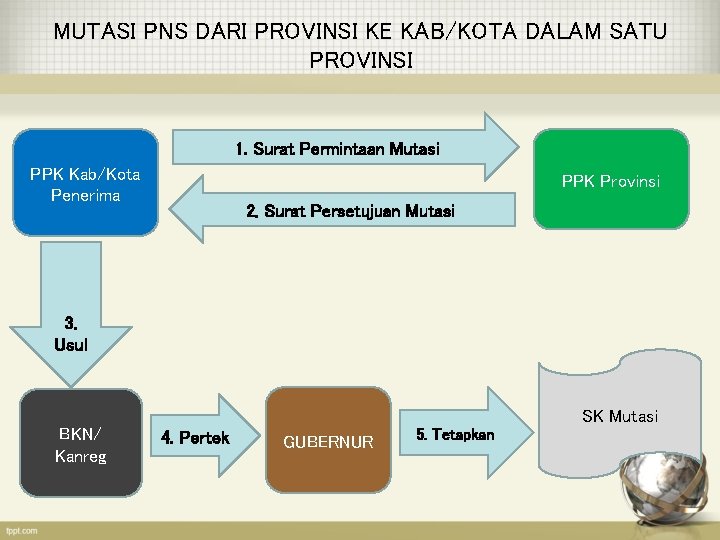 MUTASI PNS DARI PROVINSI KE KAB/KOTA DALAM SATU PROVINSI 1. Surat Permintaan Mutasi PPK