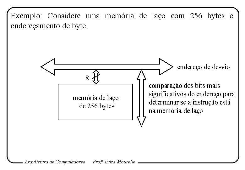 Exemplo: Considere uma memória de laço com 256 bytes e endereçamento de byte. endereço