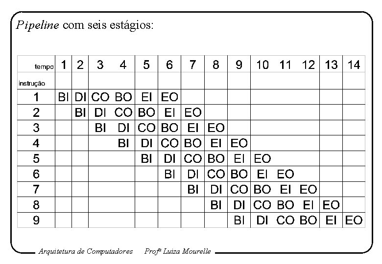 Pipeline com seis estágios: Arquitetura de Computadores Profa Luiza Mourelle 