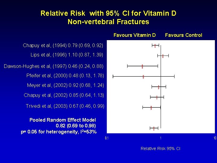 Relative Risk with 95% CI for Vitamin D Non-vertebral Fractures Favours Vitamin D Favours