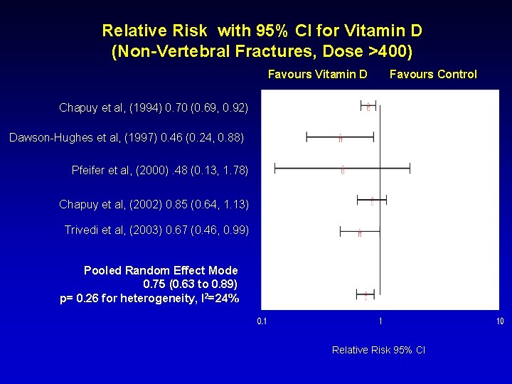 Relative Risk with 95% CI for Vitamin D (Non-Vertebral Fractures, Dose >400) Favours Vitamin