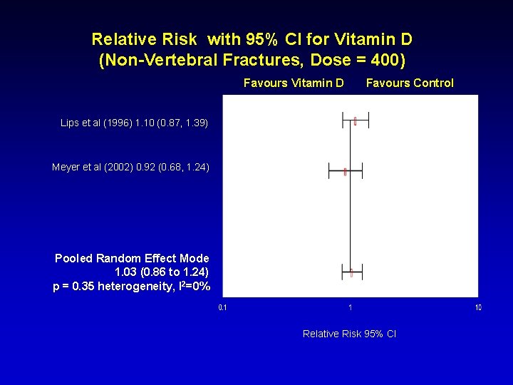 Relative Risk with 95% CI for Vitamin D (Non-Vertebral Fractures, Dose = 400) Favours