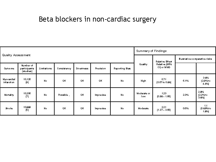 Beta blockers in non-cardiac surgery Summary of Findings Quality Assessment Illustrative comparative risks Quality