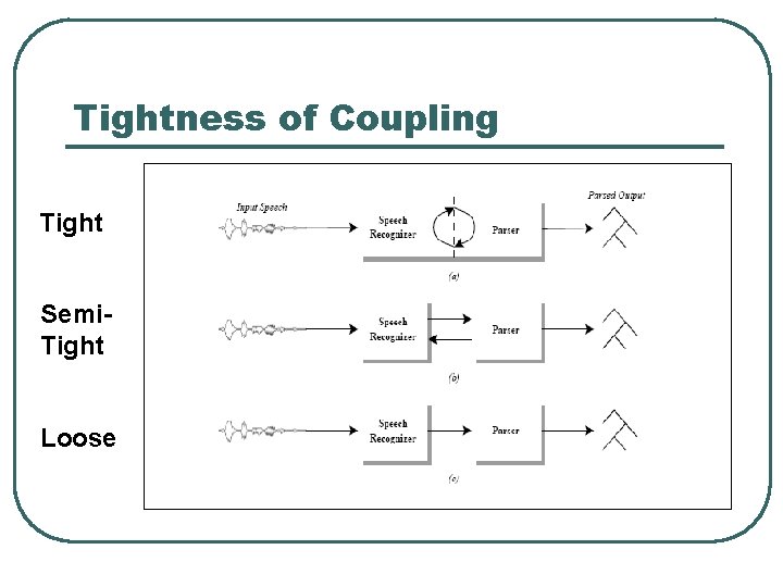 Tight Coupling between ASR and MT in SpeechtoSpeech