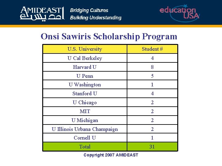Onsi Sawiris Scholarship Program U. S. University Student # U Cal Berkeley 4 Harvard