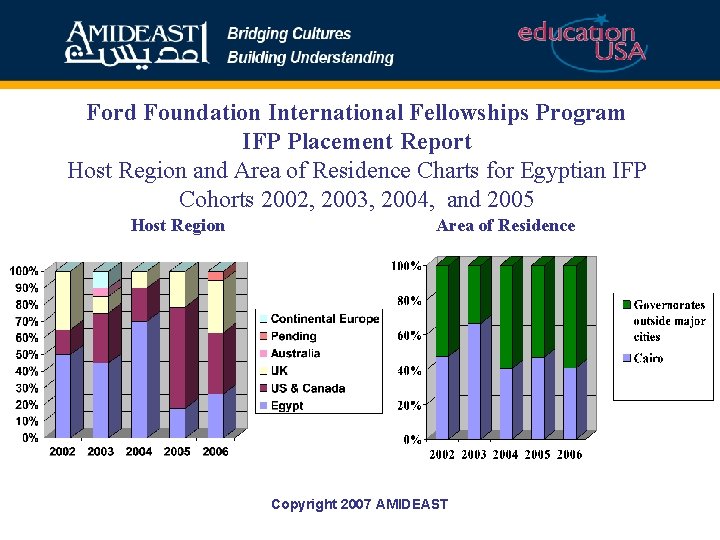 Ford Foundation International Fellowships Program IFP Placement Report Host Region and Area of Residence