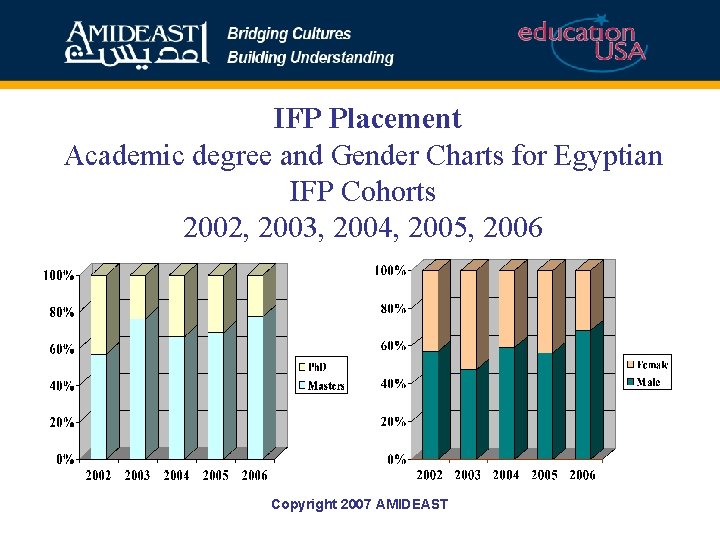 IFP Placement Academic degree and Gender Charts for Egyptian IFP Cohorts 2002, 2003, 2004,
