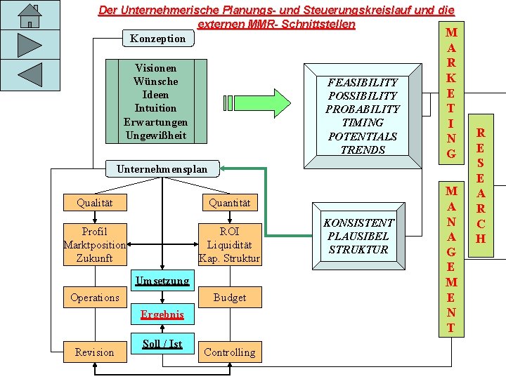 Der Unternehmerische Planungs- und Steuerungskreislauf und die externen MMR- Schnittstellen M Konzeption Visionen Wünsche