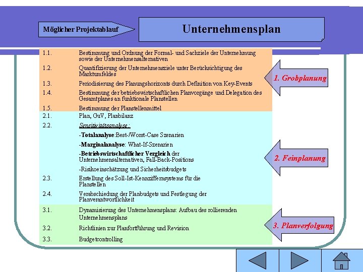 Möglicher Projektablauf Unternehmensplan 1. 1. Bestimmung und Ordnung der Formal- und Sachziele der Unternehmung